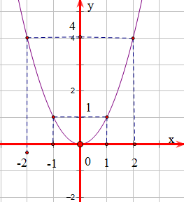 Cho đồ thị h&agrave;m số \(y = {x^2 (ảnh 1)