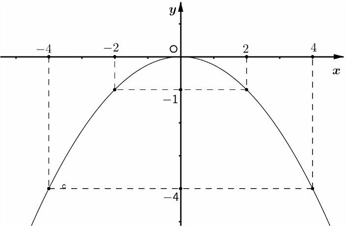 Biết rằng đường cong trong hình bên dưới là một parabol \(y = a{x^2}\) a) Xác định hê số \(a\). b) Tìm các điểm trên parabol có hoành độ bằng \(6\). c) Tìm các điểm trên parabol có tung độ bằng \( - 25\). (ảnh 1)
