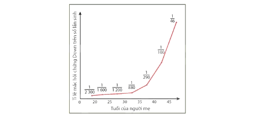 Theo số liệu nghiên cứu của các nhà khoa học (L.S.Penrose and G.F.Smith, Down’s Anomaly. Little, Brown and company, 1966), tuổi của người mẹ khi sinh con có liên quan đến tần suất trẻ sinh ra mắc hội chứng Down do thừa 1 nhiễm sắc thể 21 (ảnh 1)