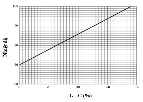 Nhiệt độ nóng chảy của phân tử DNA (Tm) là nhiệt độ mà tại đó một nửa số cặp nucleotide bị phá vỡ liên kết hydrogen giữa các nitrogenous base. Tương quan giữa Tm với tỉ lệ phần trăm cặp nucleotide guanine với cytosine (ảnh 1)