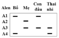 Câu 9:	Có khoảng 3% dân số bình thường mang allele đột biến ở gene CFTR gây bệnh xơ nang,nằm trên NST thường. (ảnh 1)