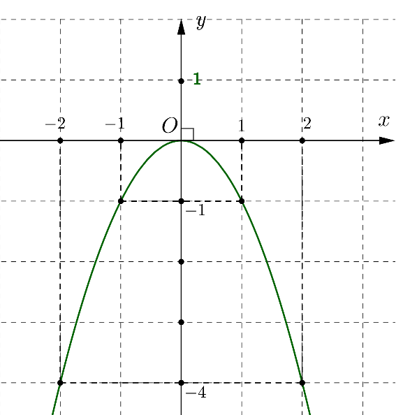 Cho Parabol \((P):y =  - {x^2}\) v&agrave; đường thẳng (d): \(y = 5x + 6\) 	a) Vẽ đồ thị (P). 	b) T&igrave;m tọa độ c&aacute;c giao điểm của (P) v&agrave; (d) bằng ph&eacute;p t&iacute;nh. (ảnh 1)