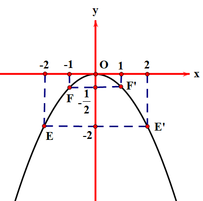 Vẽ đồ thị của hàm số \(y = - \frac{1}{2}{x^2}\). (ảnh 1)