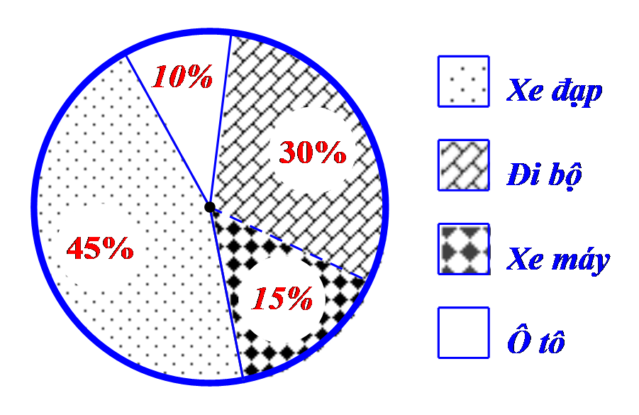 Biểu đồ hình quạt dưới đây cho biết tỉ số phần trăm các phương tiện được sử dụng để đến trường của các em học sinh của một trường học. Loại phương tiện được sử dụng nhiều nhất là A. xe đạp                      	 B. ô tô.  	 C. xe máy	 D. đi bộ.    	  (ảnh 1)