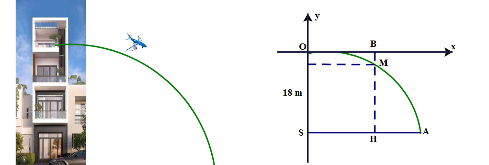 Từ lan can một tòa nhà cách mặt đất \(18m\) bạn An ném một chiếc máy bay đồ chơi theo phương ngang xuống đất. Biết máy bay rơi xuống theo quỹ đạo là một đường parabol và sau 6 giây kể từ vị trí cao nhất đó (ảnh 1)
