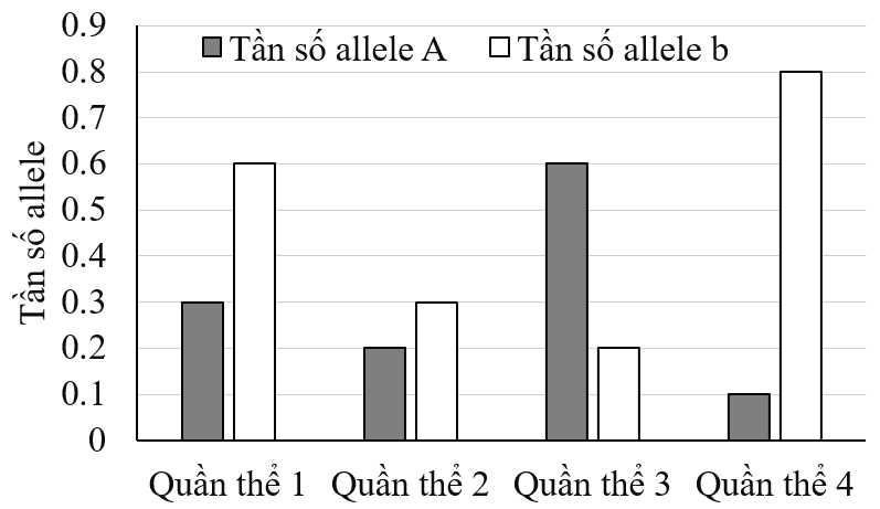 Ở một loài thực vật, allele A quy định quả đỏ trội hoàn toàn so với allele a quy định quả vàng; (ảnh 1)