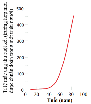 Nghiên cứu cho thấy tỷ lệ người mắc ung thư ruột kết có liên quan chặt chẽ với tuổi tác. Điều này được thể hiện trong biểu đồ hình bên (ảnh 1)