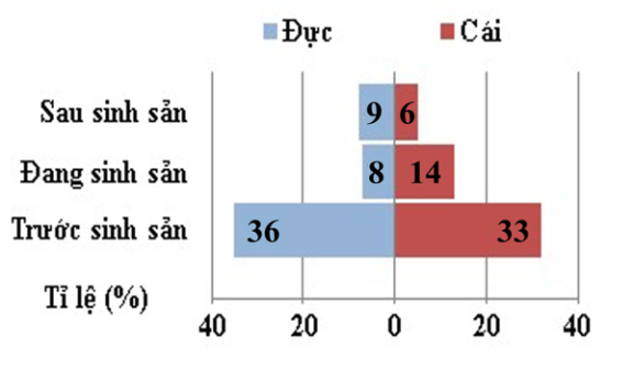 Khi nghiên cứu một số đặc trưng cơ bản của 1 quần thể cá, người ta xây dựng được biểu đồ như hình bên. Phân tích biểu đồ, hãy cho biết kết luận nào sau đây sai?  (ảnh 1)