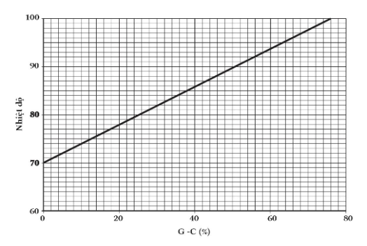 Nhiệt độ nóng chảy của phân tử DNA (Tm) là nhiệt độ mà tại đó một nửa số cặp nucleotide bị phá vỡ liên kết hydrogen giữa các nitrogenous base. Tương quan giữa Tm với tỉ lệ phần trăm cặp nucleotide guanine với cytosine (G-C) trong phân tử DNA (ảnh 1)