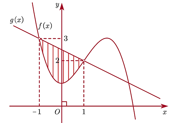 Ta c&oacute; \[\int\limits_0^2 {f\le (ảnh 1)