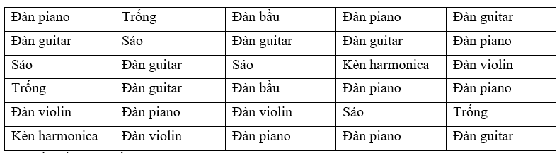 Điều tra về “Loại nhạc cụ bạn muốn chơi nhất” đối với các bạn trong lớp, bạn Dương thu được ý kiến trả lời và ghi lại như dưới đây: Lập bảng tần số tương đối của các loại nhạc cụ. (ảnh 1)