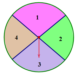 Một tấm bìa cứng hình tròn được chia làm bốn hình quạt bằng nhau, đánh số 1 ; 2 ; 3 ; 4 và được gắn vào trục quay có mũi tên ở tâm (hình vẽ). (ảnh 1)