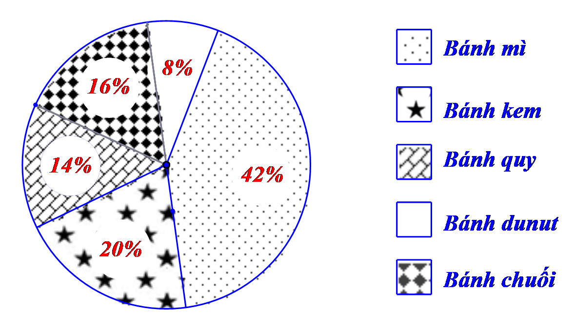 Lượng bánh ngọt bán ra của một cửa hàng được biểu diễn bằng biểu đồ hình quạt tròn sau: (ảnh 1)