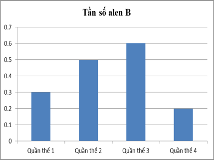 Ở một loài thực vật, alen B quy định hoa đỏ trội hoàn toàn so với alen b quy định hoa vàng. Tần số alen B được biểu diễn qua biểu đồ hình bên.  (ảnh 1)