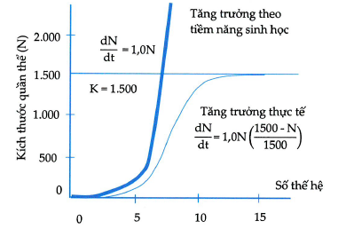 Cho hình ảnh sau: a) Đường cong tăng trưởng theo tiềm năng sinh học có dạng chữ J. (ảnh 1)