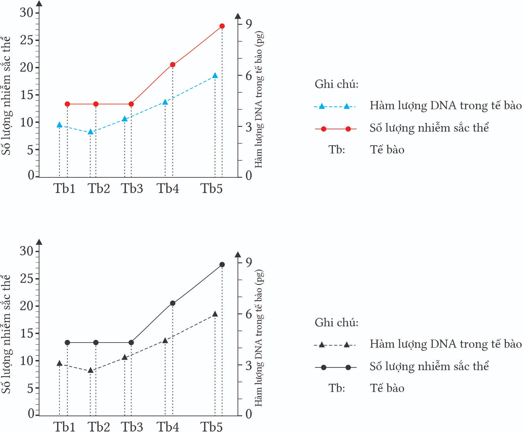 Một loài thực vật trong tế bào (tb1) có bộ nhiễm sắc thể  2n = 14 và hàm lượng DNA trong nhân tế bào sinh dưỡng là 3pg.  (ảnh 1)
