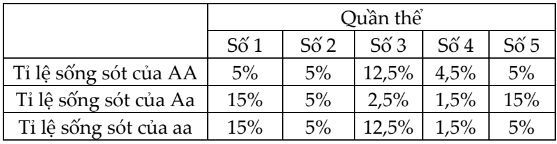 Ở một loài thực vật, A nằm trên NST thường quy định hoa đỏ trội hoàn toàn so với a quyđịnh hoa trắng.  (ảnh 1)