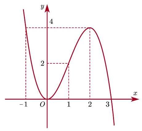 Cho hàm số có đồ thị như hình vẽ bên. Phát biểu nào sau đây sai? (ảnh 1)
