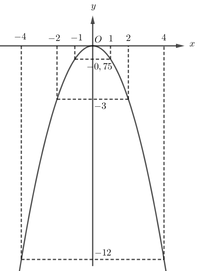 Cho h&agrave;m số \[y =  - 0,75{x^2}\]. Qua đồ thị h&agrave;m số đ&oacute;, h&atilde;y cho biết khi \[x\] tăng từ \[ - 2\] đến 4 th&igrave; gi&aacute; trị nhỏ nhất v&agrave; gi&aacute; trị lớn nhất của \[y\] l&agrave; bao nhi&ecirc;u? (ảnh 1)