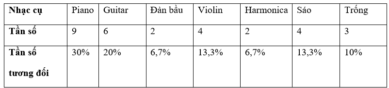 Điều tra về “Loại nhạc cụ bạn muốn chơi nhất” đối với các bạn trong lớp, bạn Dương thu được ý kiến trả lời và ghi lại như dưới đây: Lập bảng tần số tương đối của các loại nhạc cụ. (ảnh 2)