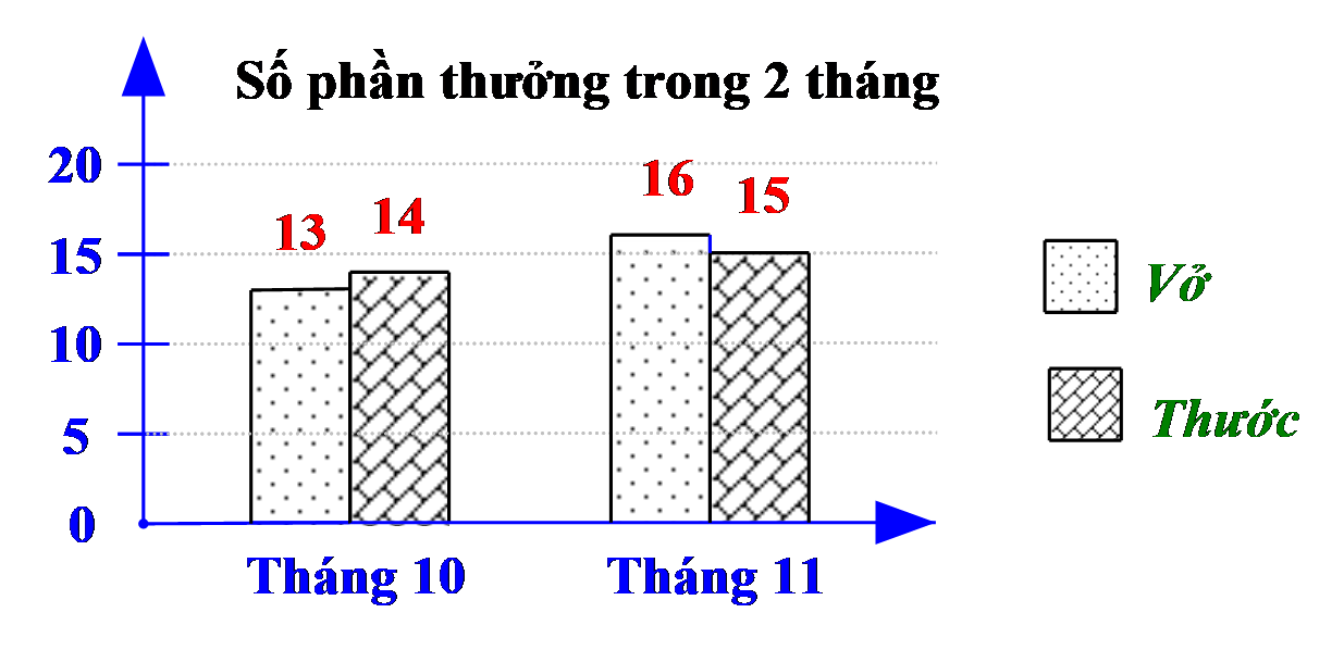 Thực hiện phong trào thi đua chào mừng ngày Nhà Giáo Việt Nam 20 /11 của lớp 8C, các bạn tổ 2 đã nỗ lực thi đua và giành được rất nhiều phần thưởng được thống kê trong biểu đồ sau (ảnh 1)