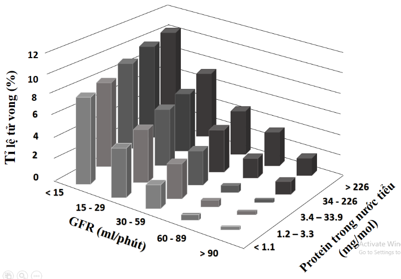 Tốc độ lọc ở cầu thận (GFR) phản ánh chức  năng của thận. Một nghiên cứu được thực hiện để xác định ảnh hưởng tổng hợp của mức protein trong nước tiểu (protein niệu) (ảnh 1)