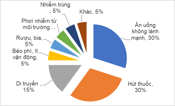 Ung thư là một loại bệnh được đặc trưng bởi sự tăng sinh không kiểm soát được của một số loại tế bào cơ thể dẫn đến hình thành các khối u chèn ép các cơ quan trong cơ thể. (ảnh 1)