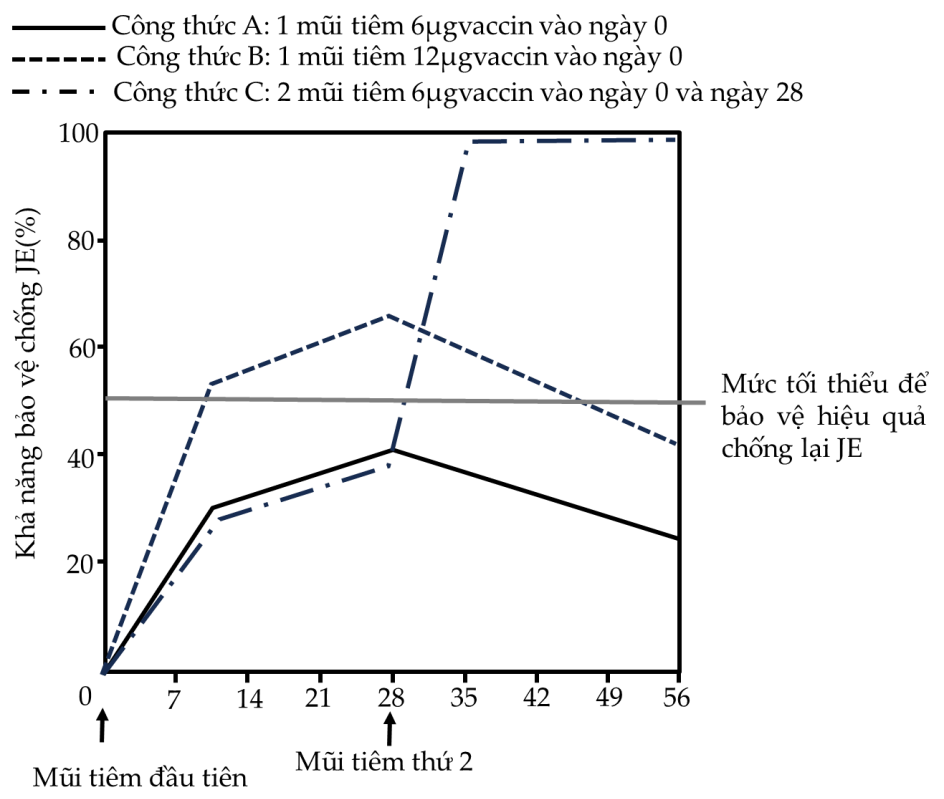 Viêm não Nhật Bản là tình trạng viêm não do nhiễm virus JE gây ra. Muỗi Culex là vật chủ trung gian truyền virus từ người bệnh sang người lành. (ảnh 1)