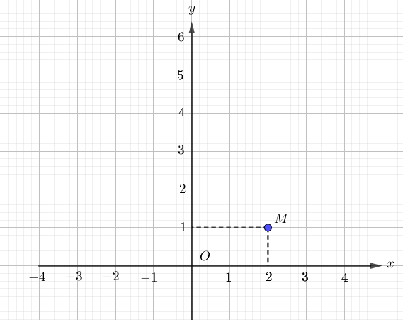 a) Ta c&oacute; \[M\left( {2;\,1} \right) \in P \Leftrightarrow 1 - a{.2^2} \Leftrightarrow a = \frac{1}{4}\]. b) V&igrave; với \[x = 4\] th&igrave; \[y =  (ảnh 1)