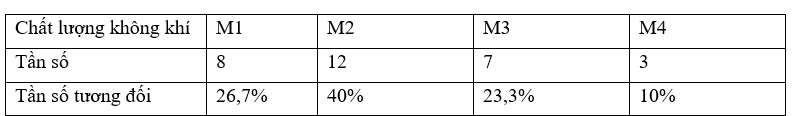 Thu thập dữ liệu về chất lượng không khí tại một địa điểm trong 30 ngày mùa xuân cho kết quả như sau: M1, M1, M2, M2, M2, M1, M2, M2, M2, M2, M2, M2, M2, M2, (ảnh 1)