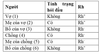 Tính trạng hói đầu ở người do gene H quy định và bị ảnh hưởng bởi giới tính. Phụ nữ có kiểu gene đồng hợp tử trội (HH) thì bị hói, còn phụ nữ mang gene dị hợp (Hh) và đồng hợp tử lặn (hh)  (ảnh 1)