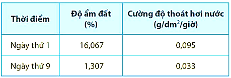 Dựa vào kiến thức về ảnh hưởng của độ ẩm đến khả năng trao đổi nước và chất khoáng ở thực vật và bảng kết quả sự ảnh hưởng của độ ẩm đất đến cường độ thoát hơi nước ở cây nha đam  (ảnh 1)