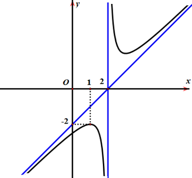 Ta có \[V = \pi \int\limits_0^1 {{{\left (ảnh 1)