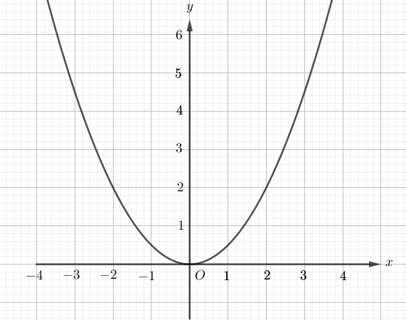 Biết rằng đường cong h&igrave;nh b&ecirc;n l&agrave; một Parabol \[y = a{x^2}\].  a) T&igrave;m hệ số \[a\]. (ảnh 1)