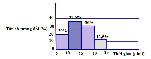 Vẽ biểu đồ tần số ghép nhóm dạng cột cho bảng thống kê sau về thời gian đi từ nhà tới trường của một số bạn trong lớp 9D. (ảnh 1)