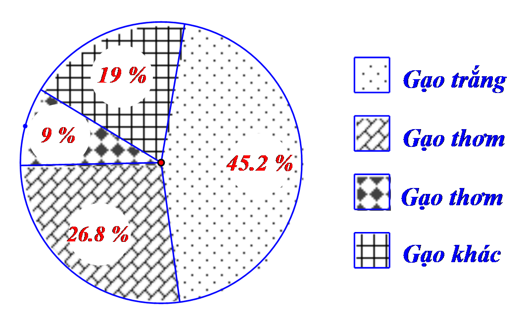 Cho biểu đồ xuất khẩu c&aacute;c loại gạo của nước ta trong năm \(2020\).     Biết rằng lượng gạo thơm xuất khẩu l&agrave; \(1,6482\) triệu tấn gạo. Tổng số lượng gạo nước ta xuất khẩu trong năm \(2020\,\)l&agrave; bao nhi&ecirc;u?  (ảnh 1)