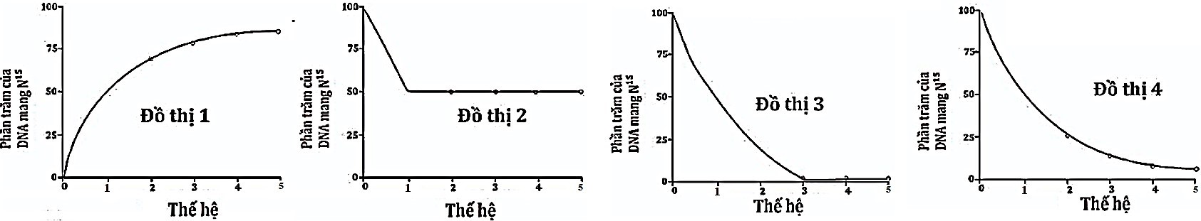 Đồ thị dưới đ&acirc;y m&ocirc; tả qu&aacute; tr&igrave;nh nh&acirc;n đ&ocirc;i của ph&acirc;n tử DNA mang đồng vị ph&oacute;ng xạ 15N sau đ&oacute; chuyển sang nu&ocirc;i cấy trong 4 thế hệ trong m&ocirc;i trường 14N. Đồ thị n&agrave;o m&ocirc; tả đ&uacute;ng qu&aacute; tr&igrave;nh nh&acirc;n đ&ocirc;i của ph&acirc;n tử DNA n&agrave;y?  (ảnh 1)