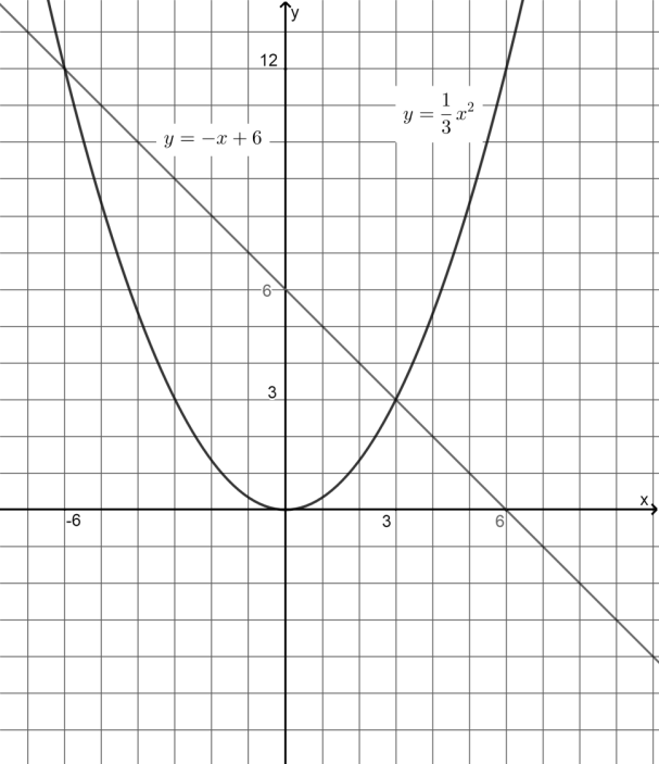 Cho hai h&agrave;m số \(y = \frac{1}{3}{x^2}{\rm{ v\`a  }}y =  - x + 6\) a) Vẽ đồ thị của c&aacute;c h&agrave;m s&ocirc;́ n&agrave;y tr&ecirc;n c&ugrave;ng một mặt phẳng  tọa độ. b) T&igrave;m  tọa độ c&aacute;c giao điểm của hai đồ thị đ&oacute;. (ảnh 1)