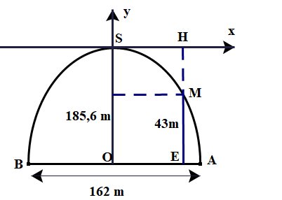 Giả sử Cổng Arch tại thành phố St Louis của Mỹ có hình dạng là một parabol (hình vẽ). Biết khoảng cách giữa hai chân cổng bằng 162 m, điểm cao nhất trên cổng cách mặt đất 185,6m. (ảnh 1)