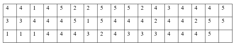Một doanh nghiệp thu thập mức độ yêu thích của người tiêu dùng về một loại sản phẩm theo các mức: \(1,2,3,4,5\). Mẫu số liệu thống kê sau phản ánh ý kiến của 50 người tiêu dùng như sau:    (ảnh 1)
