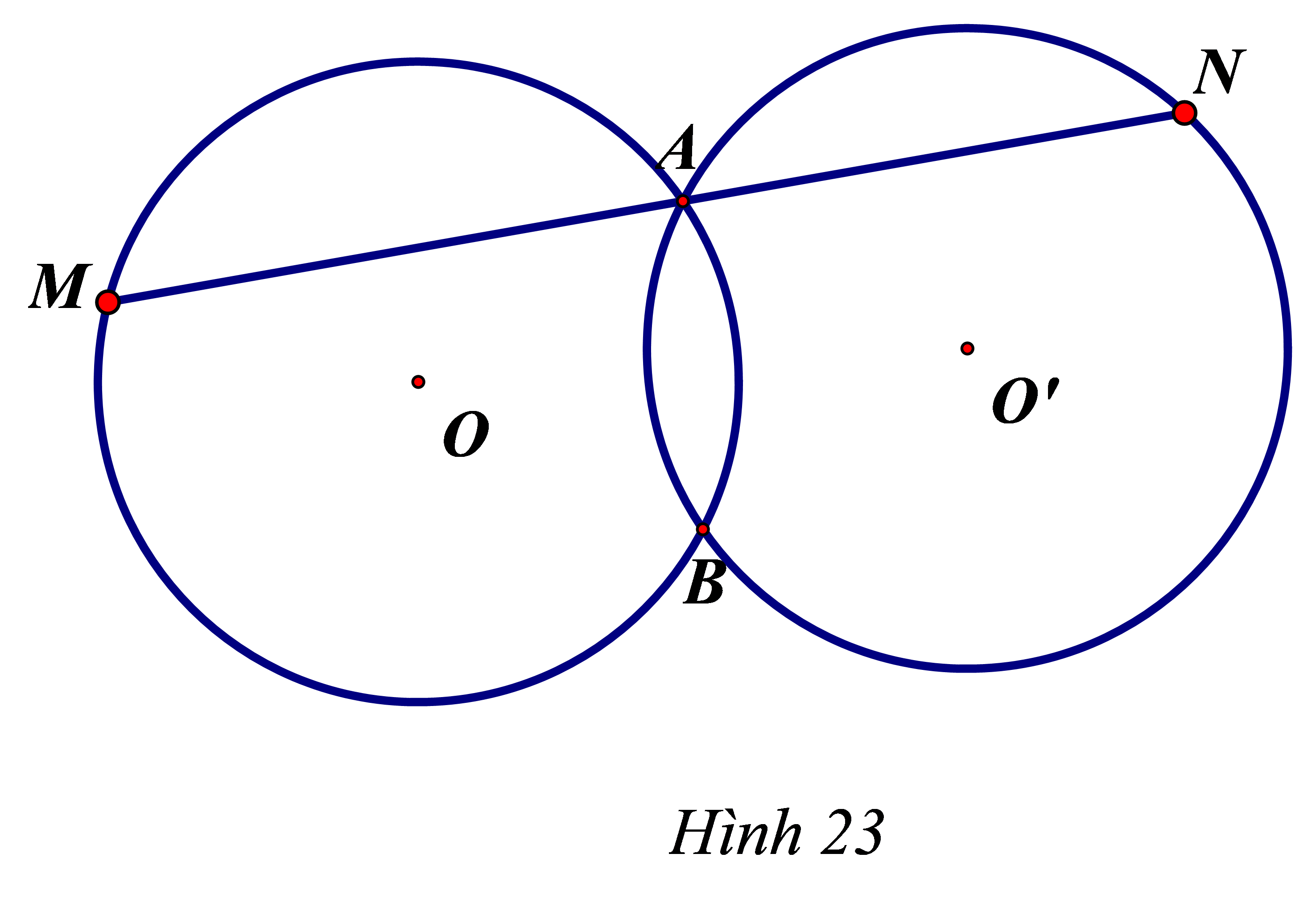 Cho hai đường tròn bằng nhau (O) và (O’) cắt nhau tại A và B. Vẽ đường thẳng qua A cắt (O) tại M và cắt (O’) tại N (A nằm giữa M và N) . Hỏi MBN là tam giác gì? Tại sao?  (ảnh 1)