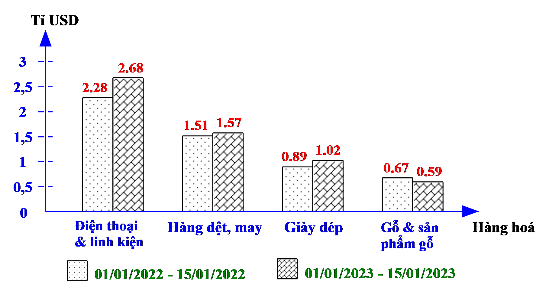 Biểu đồ cột kép ở hình dưới biểu diễn trị giá xuất khẩu lớn của các mặt hàng điện thoại & linh kiện; hàng dệt, may; Giày dép; Gỗ và sp gỗ trong 15 ngày đầu năm 2023 và cùng kỳ năm 2022. (Nguồn : Tổng cục hải quan)  (ảnh 1)