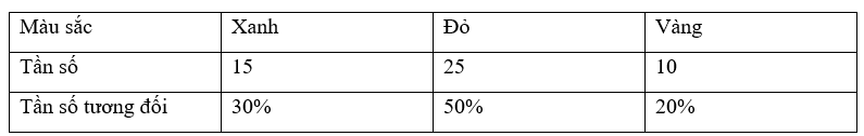 Quay 50 lần một tấm bìa hình tròn được chia thành ba hình quạt với các màu xanh, đỏ, vàng. Quan sát và ghi lại mũi tên chỉ vào hình quạt có màu nào khi tấm bìa dừng lại. Kết quả thu được như sau: (ảnh 3)