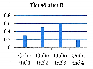Ở một loài thực vật, allele B quy định quả đỏ là trội hoàn toàn so với allele b quy định quả vàng. Tần số allele B được biễu diễn qua biểu đồ bên, biết các quần thể được biểu diễn trong biểu đồ đã cân bằng di truyền.  (ảnh 1)