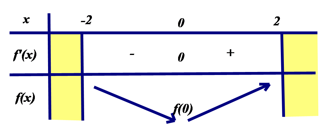 Chọn B Đồ thị hàm só có đường tiệ (ảnh 2)