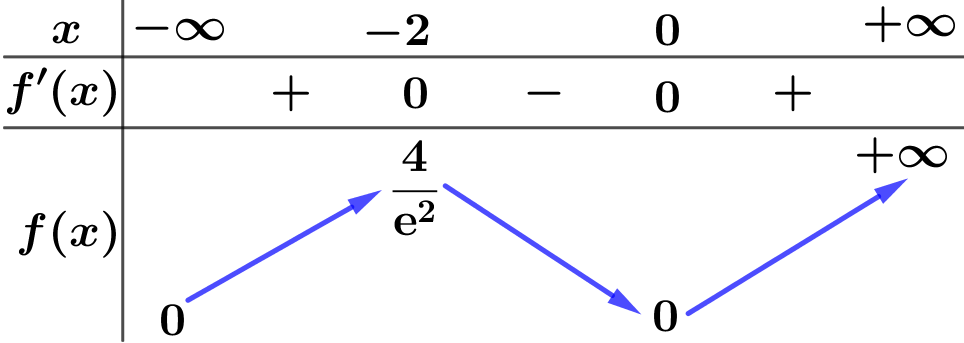 Cho hàm số \(y = f\left( x \right) = {x^2}{{\rm{e}}^x}\). (ảnh 1)