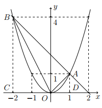 Cho parabol \((P):y = {x^2}\) v&agrave; đường thẳng \((d):y =  - x + 2\). 1. T&igrave;m tọa độ giao điểm \(A,B\left( {{x_A} > {x_B}} \right)\) của \((d)\) v&agrave; \((P)\). 2. T&iacute;nh diện t&iacute;ch tam gi&aacute;c \(OAB\). (ảnh 1)