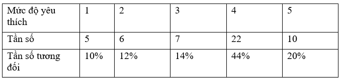 Một doanh nghiệp thu thập mức độ yêu thích của người tiêu dùng về một loại sản phẩm theo các mức: \(1,2,3,4,5\). Mẫu số liệu thống kê sau phản ánh ý kiến của 50 người tiêu dùng như sau:    (ảnh 2)