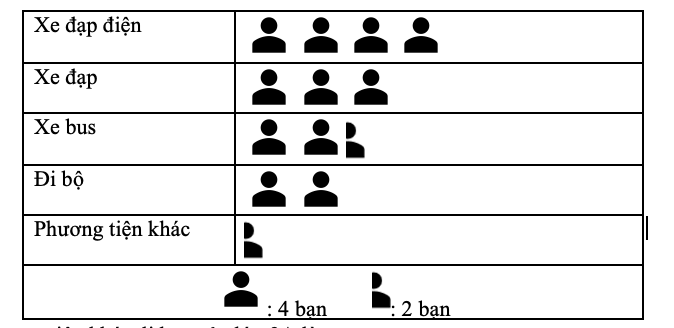 Biểu đồ tranh dưới đây cho phương tiện đi học của các bạn trong lớp 9A: (ảnh 1)