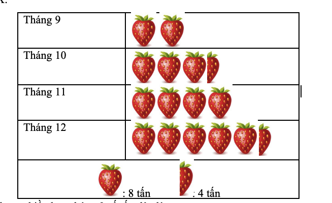 Biểu đồ dưới đây cho biết khối lượng dâu bán được trong bốn tháng cuối năm 2025 của hệ thống siêu thị X: (ảnh 1)